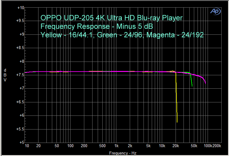 OPPO UDP-205 Benchmark - 16/44.1