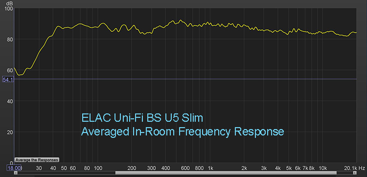 ELAC Uni-Fi BS U5 Slim Averaged In-Room Response