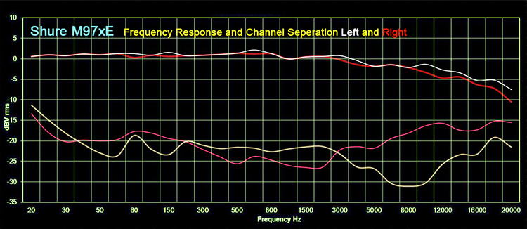 Shure M97xE Left and Right Frequency Response vs. Channel Separation