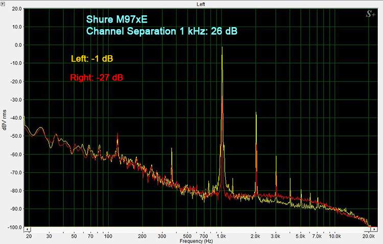 M97xE Channel Separation at 1 kHz