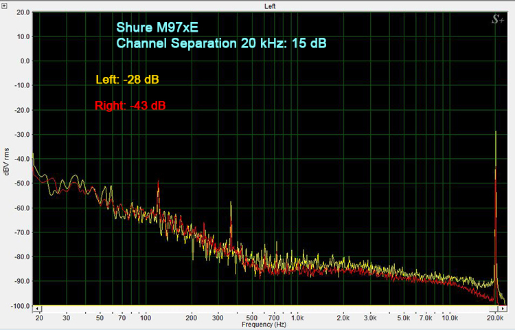 M97xE Channel Separation at 20 kHz