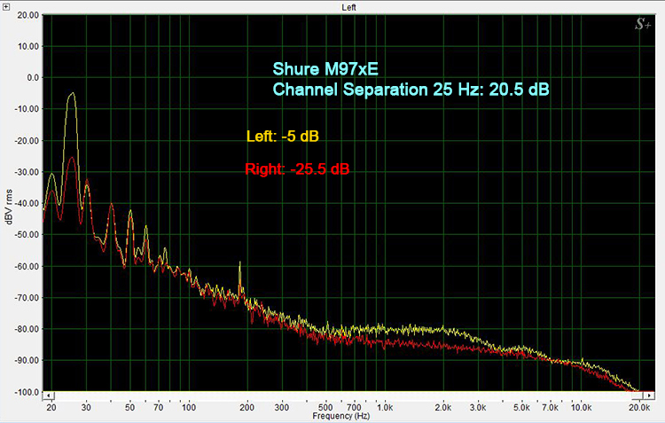 M97xE Channel Separation at 25 Hz