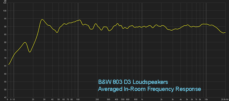 B&W 803 D3 Averaged In-Room Response