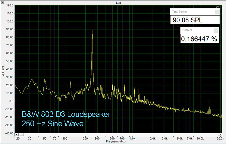 B&W 803 D3 250 Hz THD
