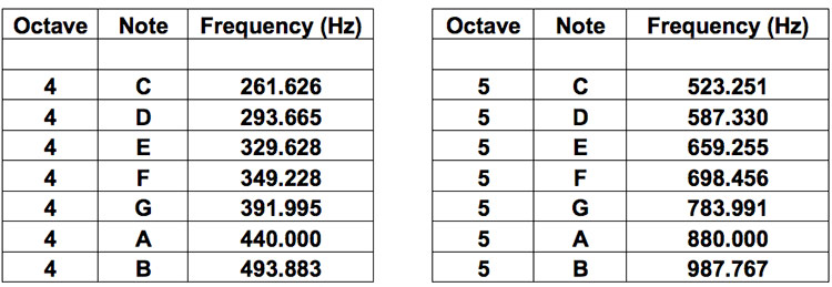 Table 1: Notes and Frequencies, Octave 4; Table 2: Notes and Frequencies, Octave 5