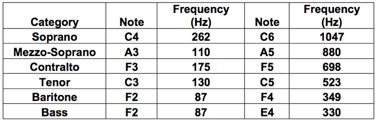 Table 4: Categories Of Singers By Fundamental Frequency [10]