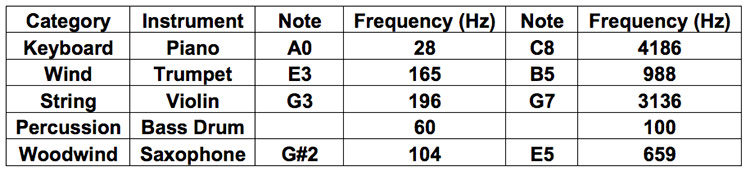 Table 5: Categories Of Musical Instruments By Fundamental Frequency [11]