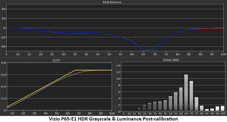 Vizio P65-E1 Ultra HD TV - Grayscale and Luminance Post-calibration