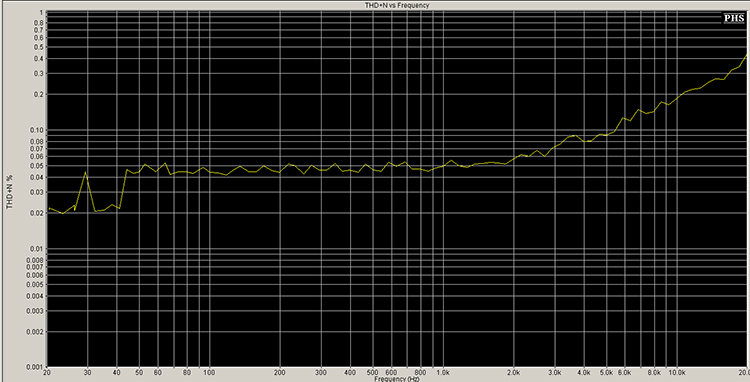 THD+N versus frequency for the INT-250. The level is very low, 0.02%-0.05% up to about 2 kHz. From there, it rises gently to about 0.3% at 20 kHz. These results match the results measured in the distortion spectra above.