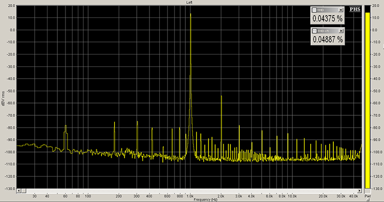 Distortion spectrum with a 1 kHz 0 dBFS input. THD+N rises very slightly to 0.05%.