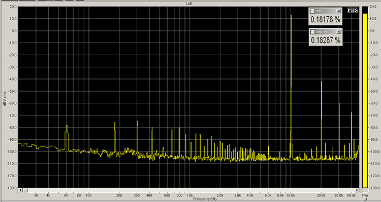 Distortion spectrum with a 10 kHz 0 dBFS input. THD+N has risen to 0.18%, but this is still very good for an amplifier.