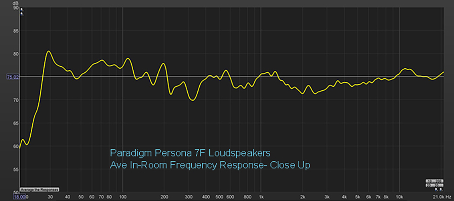 Persona 7F Averaged In-Room Response – Close Up