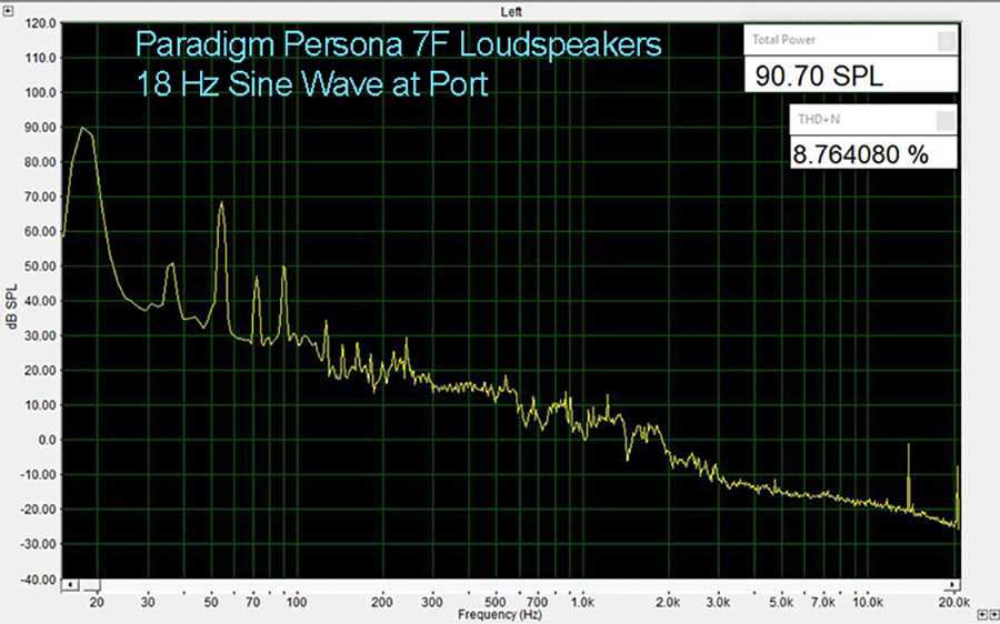 Persona 7F 18 Hz THD at Port