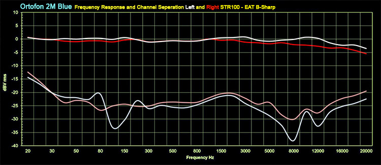 EAT B-Sharp/Ortofon 2M Blue Frequency Response and Channel