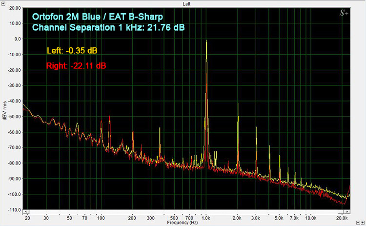 EAT B-Sharp/Ortofon 2M Blue Channel Separation 1kHz