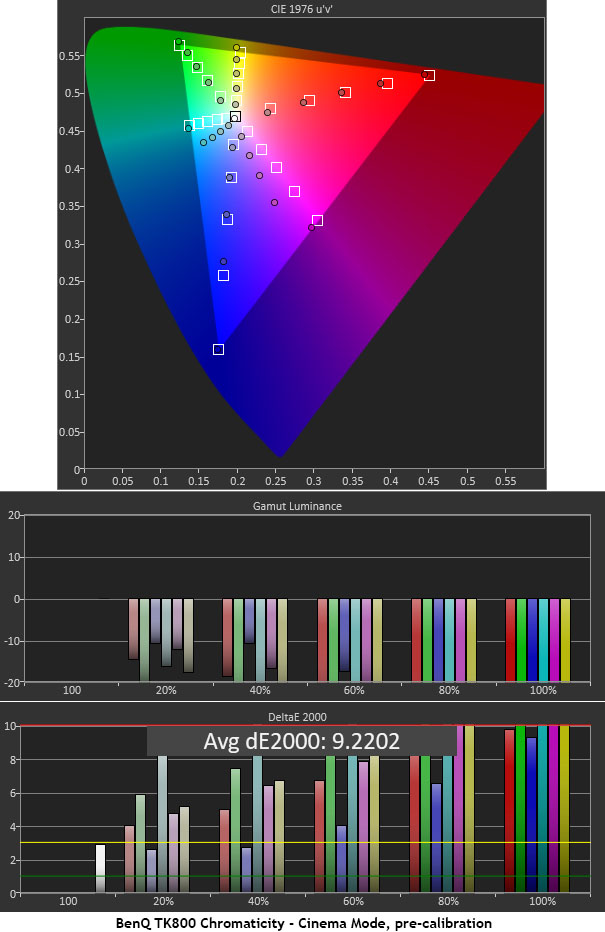 BenQ TK800 Ultra HD DLP Projector Cinema Mode Color, Pre-calibration