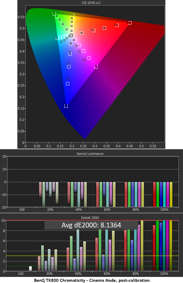 BenQ TK800 Ultra HD DLP Projector Cinema Mode Color Post-calibration