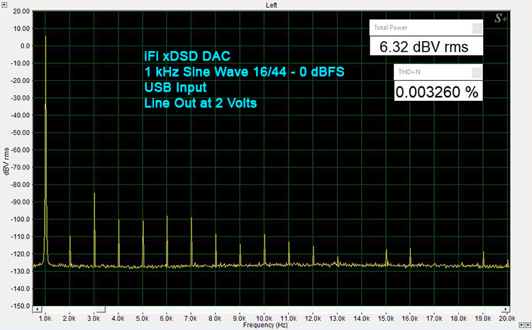 iFi Audio xDSD – 16-bit/44 kHz THD+N, USB