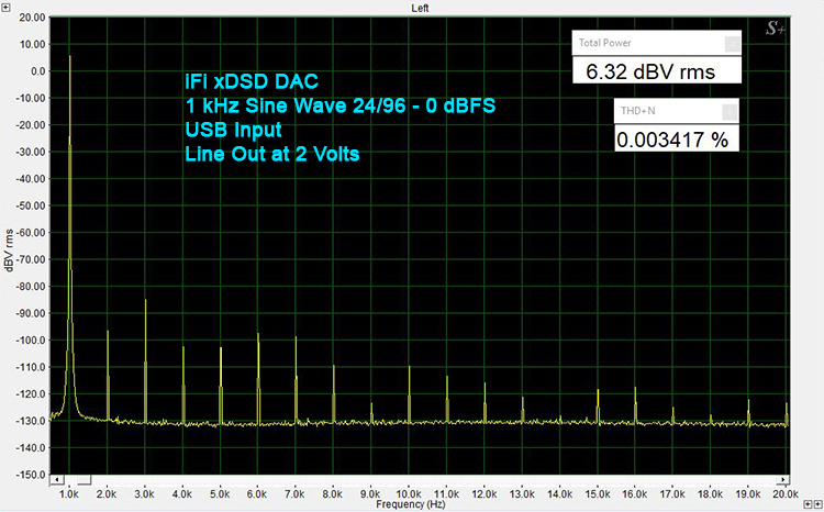 iFi Audio xDSD – 24-bit/96 kHz THD+N, USB