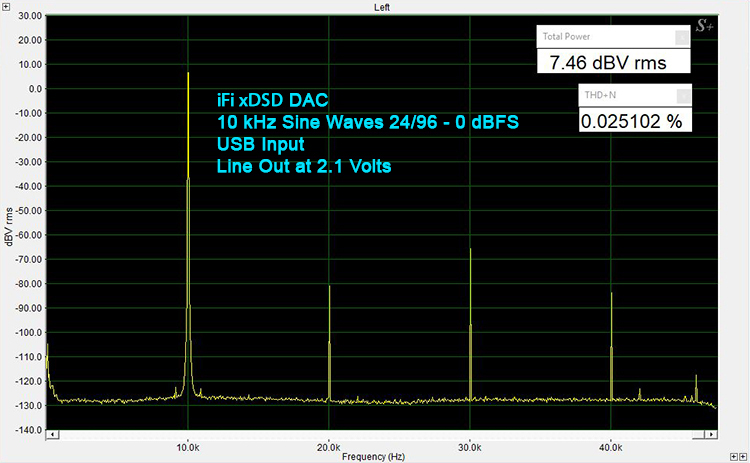 iFi Audio xDSD – 10 kHz THD+N, USB