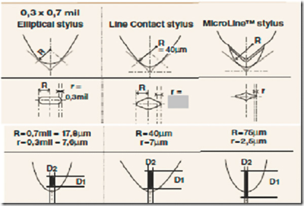 Comparison of Elliptical, Line Contact and Micro Line stylus shapes