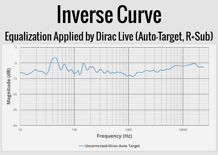 dirac live inverse curve