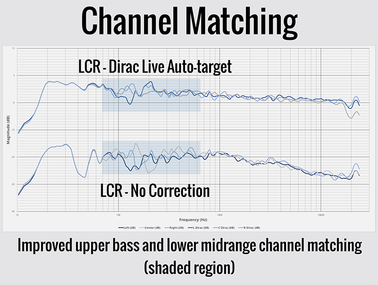 dirac channel matching