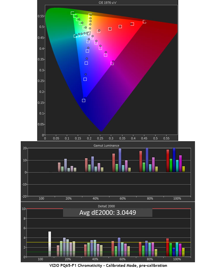 VIZIO PQ65-F1 65” Ultra HD Television Color, Pre-calibration