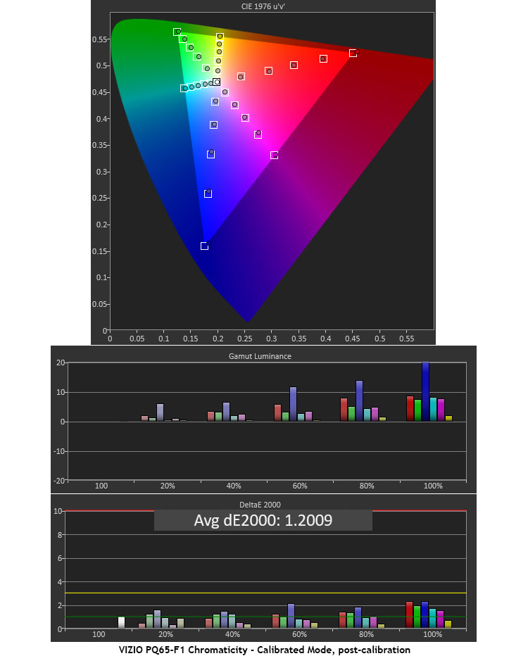 VIZIO PQ65-F1 65” Ultra HD Television Color Post-calibration