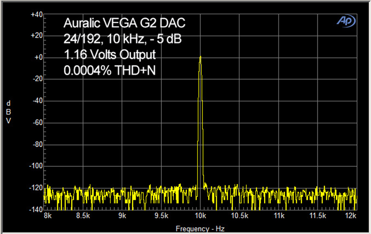 Auralic VEGA G2 DAC alone, no jitter