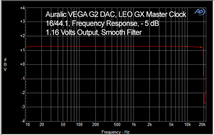dB by 20 kHz