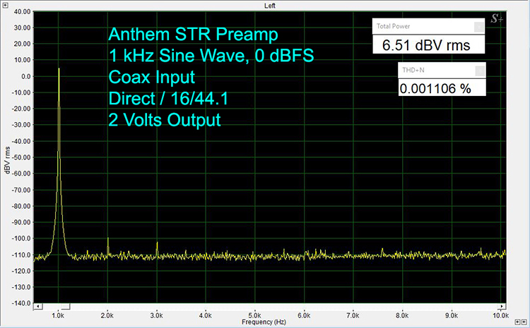 1 kHz 16/44 Sine Wave at 0 dBFS SPDIF-In RCA-Out, 2 VRMS