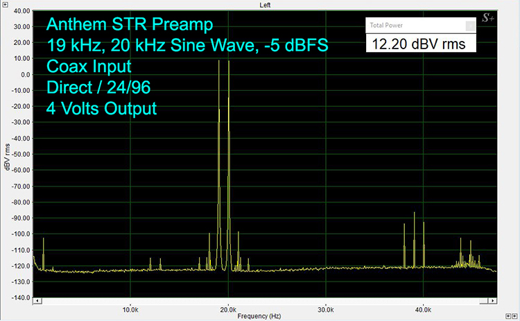 19 & 20 kHz 24/96 Sine Wave at -5 dBFS SPDIF-In XLR-Out, 4 VRMS