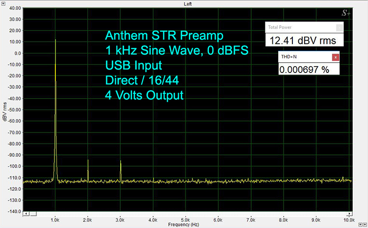 1 kHz 16/44 Sine Wave at 0 dBFS USB-In XLR-Out, 4 VRMS