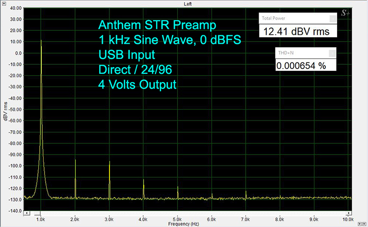1 kHz 24/96 Sine Wave at 0 dBFS USB-In XLR-Out, 4 VRMS