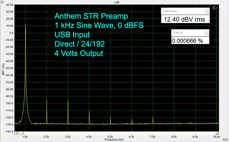 1 kHz 24/192 Sine Wave at 0 dBFS USB-In XLR-Out, 4 VRMS