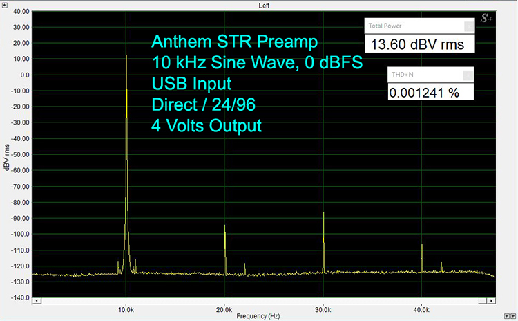 10 kHz 24/96 Sine Wave at 0 dBFS USB-In XLR-Out, 4 VRMS