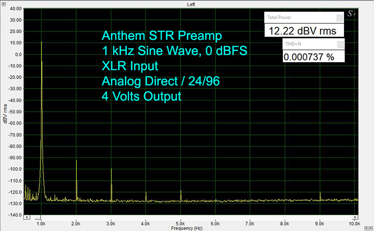 1 kHz 24/96 at 0 dBFS XLR-In XLR-Out Analog Direct, 4 VRMS