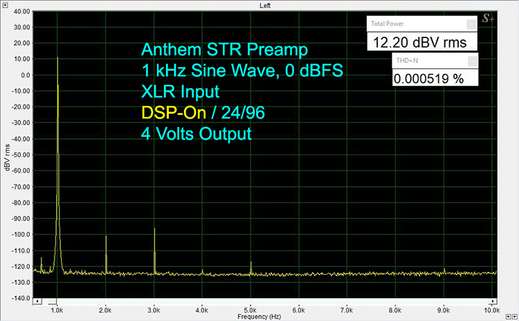 1 kHz 24/96 at 0 dBFS XLR-In XLR-Out, A-D DSP On, 4 VRMS