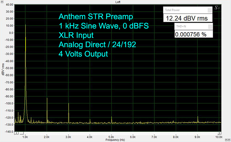 1 kHz 24/192 at 0 dBFS XLR-In XLR-Out Analog Direct, 4 VRMS