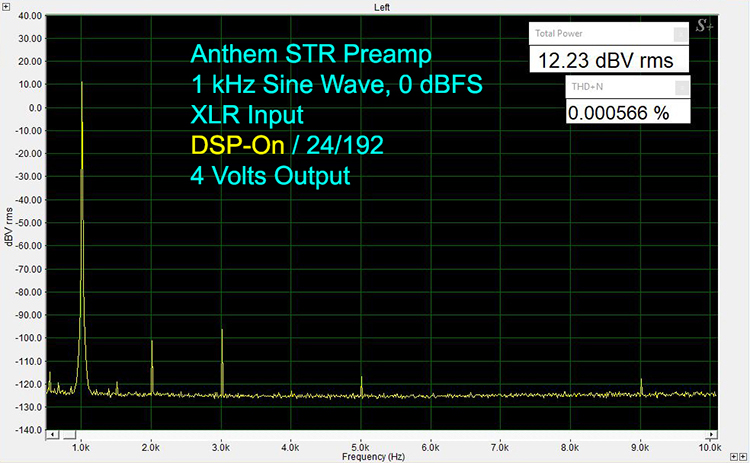 1 kHz 24/192 at 0 dBFS XLR-In XLR-Out, A-D DSP On, 4 VRMS