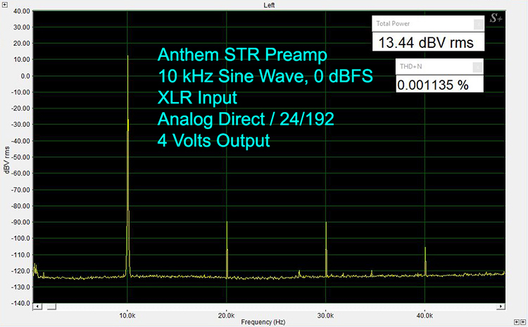 10 kHz 24/192 at 0 dBFS XLR-In XLR-Out, Analog Direct, 4 VRMS