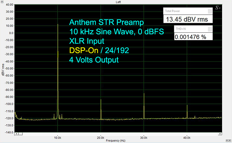 10 kHz 24/192 at 0 dBFS XLR-In XLR-Out, A-D DSP On, 4 VRMS