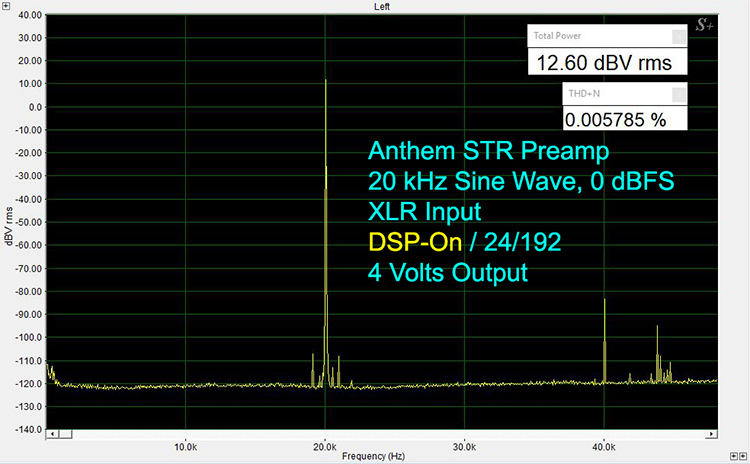 20 kHz 24/192 at 0 dBFS XLR-In XLR-Out, A-D DSP On, 4 VRMS