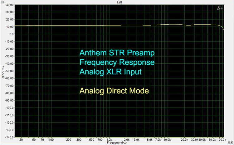 Anthem STR Preamp Frequency Response, Analog Direct