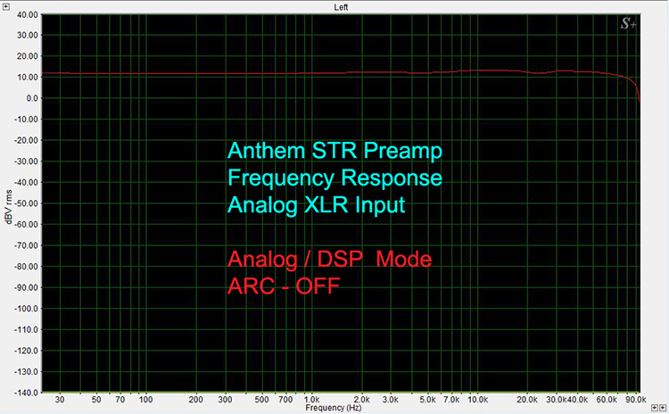 Anthem STR Preamp Frequency Response, A-D DSP On