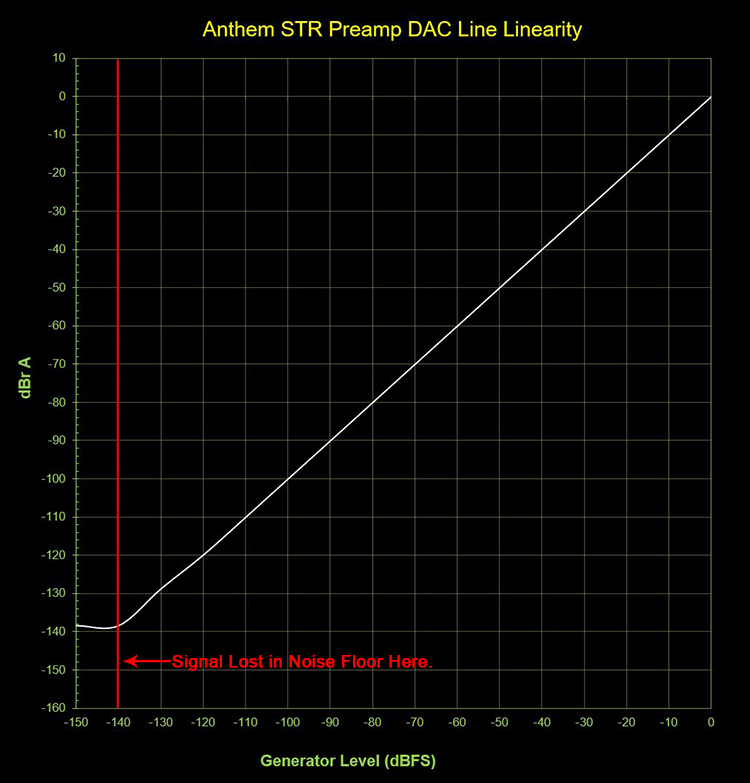Anthem STR Preamp DAC Line Linearity