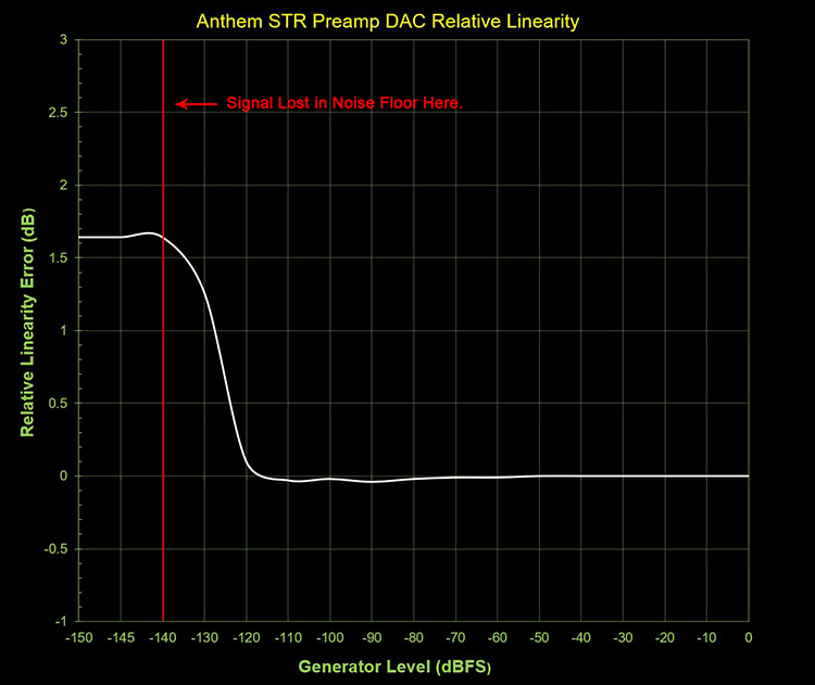 Anthem STR Preamp DAC Relative Linearity