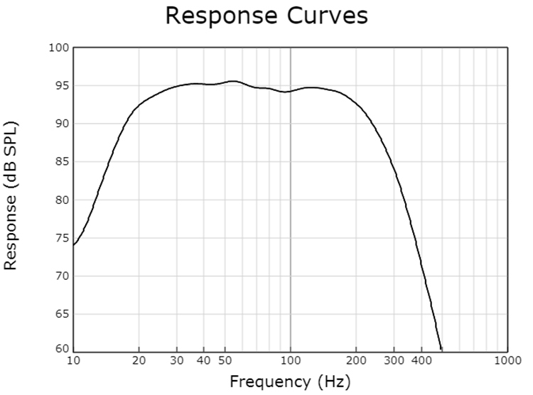 Dynamo 1600X Subwoofer Responsive Curves