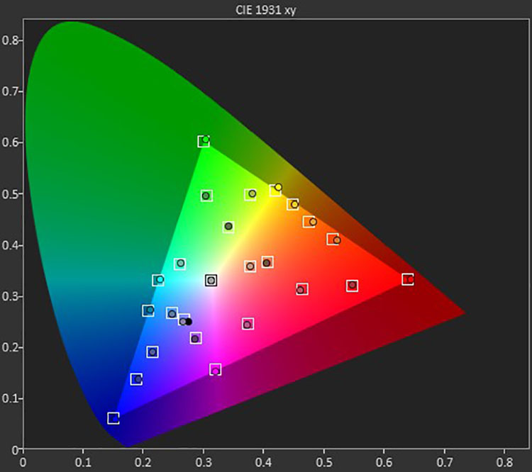 Sony XBR-65Z9F Ultra HD TV Color Post-calibration